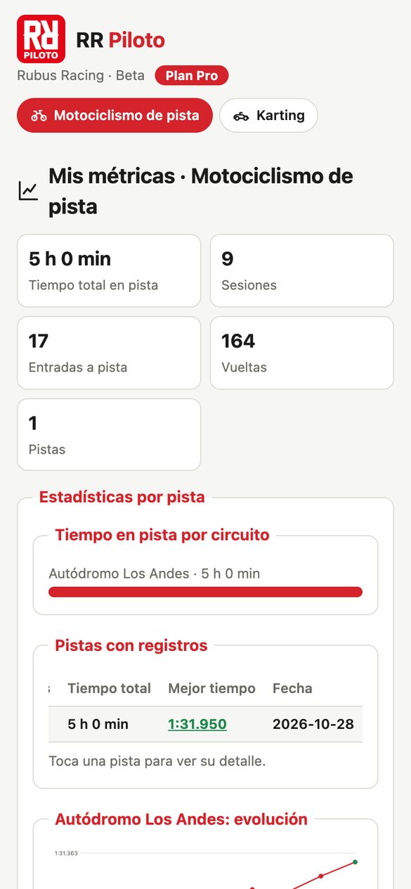 Mis métricas con tiempo total, sesiones, vueltas y estadísticas por pista